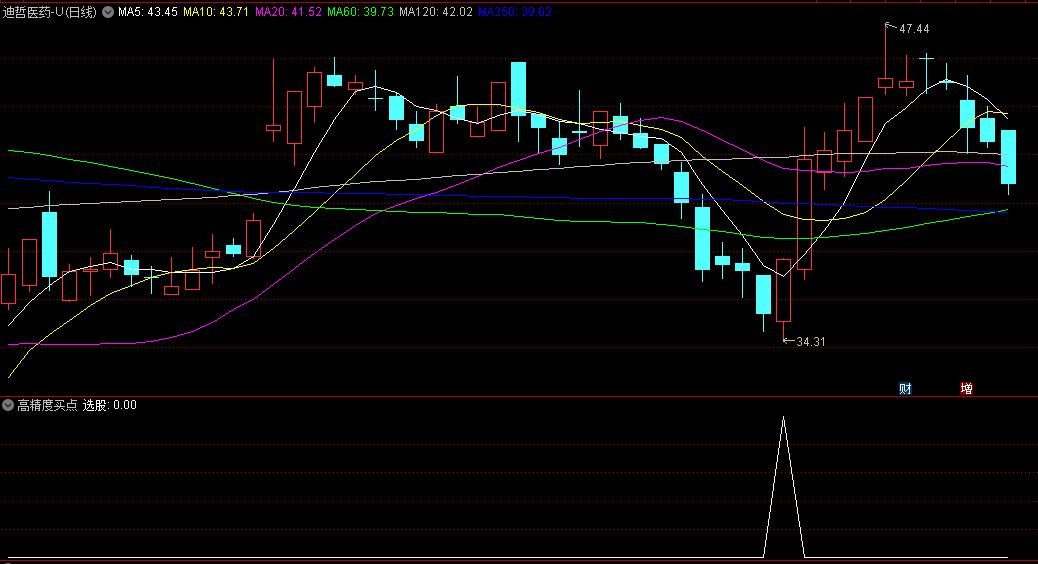 精品〖高精度买点〗副图/选股指标 精准找底 选股数量少而精 无未来函数 通达信 源码