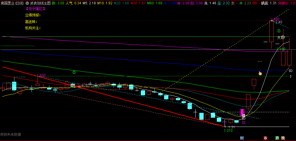 〖波浪划线〗主图指标 趋势线是衡量价格波动方向 由趋势线方向可以明确看出价格趋势 通达信 源码