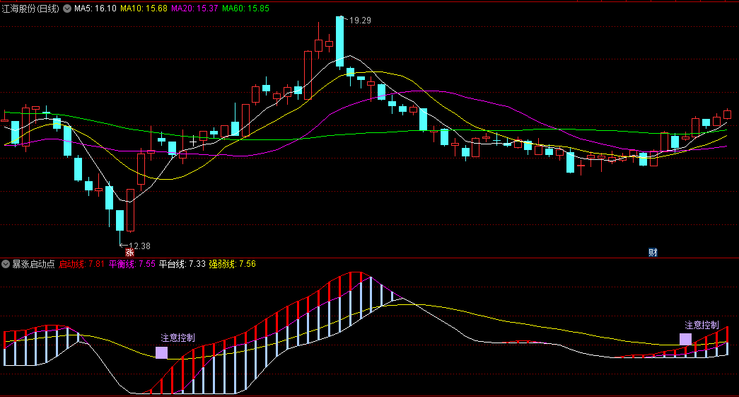 〖暴涨启动点〗副图指标 一款针对个股建仓/加仓/减仓/清仓分析的指标 无未来 通达信 源码
