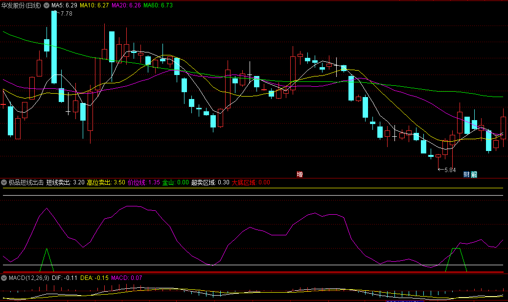〖极品短线出击〗副图/选股指标 波段精品指标 成功率85% 金山选股无未来 通达信 源码