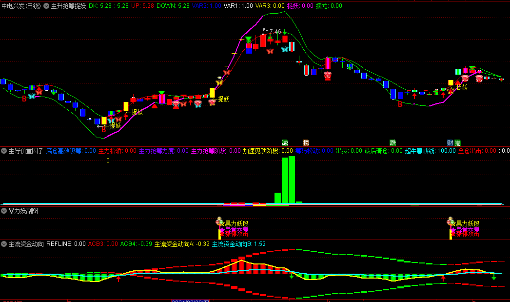 〖主升抢筹捉妖〗主图/副图/选股指标 狂飙主升浪 庄家主导行情抓妖股 通达信 源码