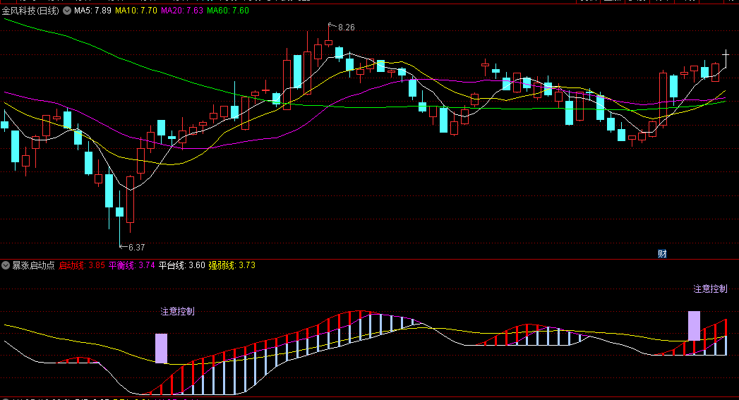 〖暴涨启动点〗副图指标 一款针对个股建仓/加仓/减仓/清仓分析的指标 无未来 通达信 源码
