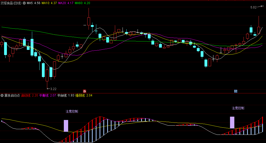 〖暴涨启动点〗副图指标 一款针对个股建仓/加仓/减仓/清仓分析的指标 无未来 通达信 源码