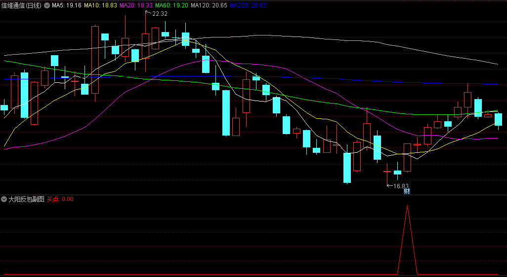 堪比金钻〖大阳反包〗副图/选股指标 短线神器 成功率90%以上 通达信 源码