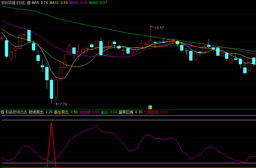 〖极品短线出击〗副图/选股指标 波段精品指标 成功率85% 金山选股无未来 通达信 源码