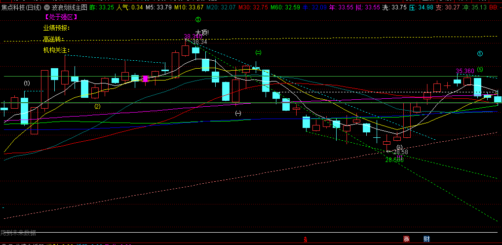 〖波浪划线〗主图指标 趋势线是衡量价格波动方向 由趋势线方向可以明确看出价格趋势 通达信 源码