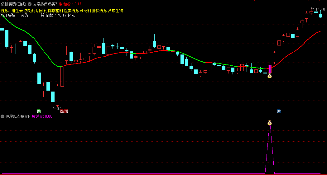〖波段起点短买〗主图/副图/选股指标 撮合CCI+MACD+偏离率而成 以至简之道抓上涨起点 通达信 源码