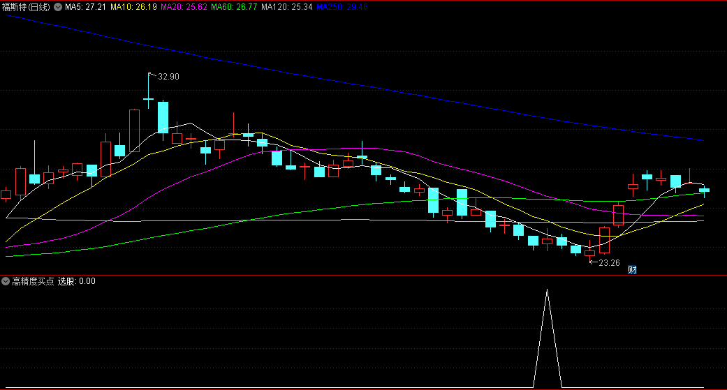 精品〖高精度买点〗副图/选股指标 精准找底 选股数量少而精 无未来函数 通达信 源码