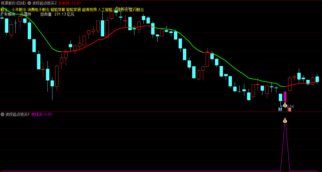 〖波段起点短买〗主图/副图/选股指标 撮合CCI+MACD+偏离率而成 以至简之道抓上涨起点 通达信 源码