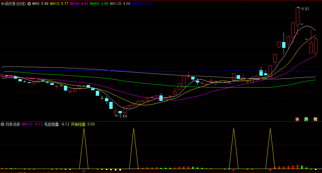 同花顺四季选股副图指标 有庄还是无庄 叠加MACD辅助操盘 源码 效果图