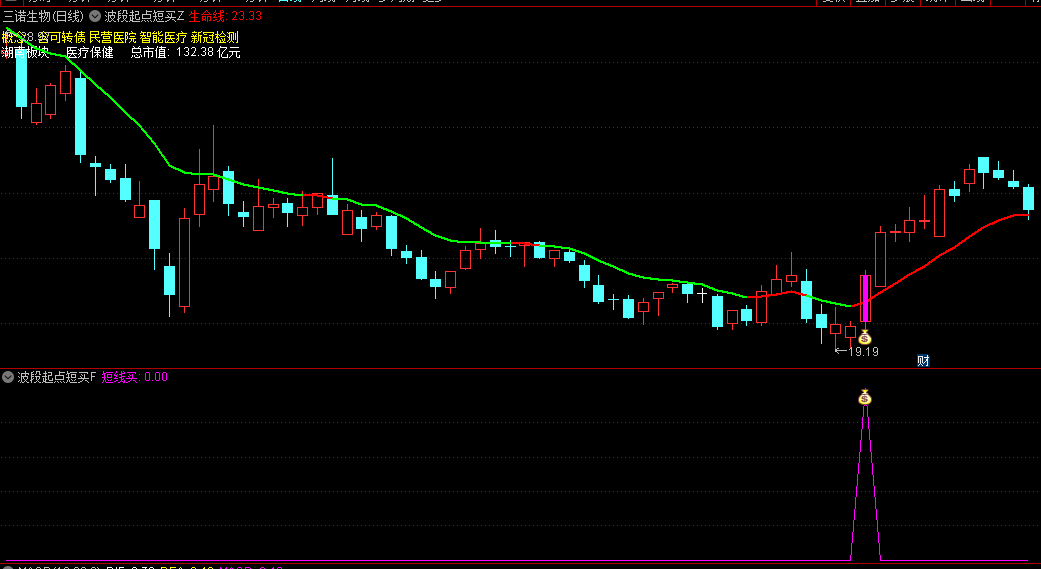 〖波段起点短买〗主图/副图/选股指标 撮合CCI+MACD+偏离率而成 以至简之道抓上涨起点 通达信 源码