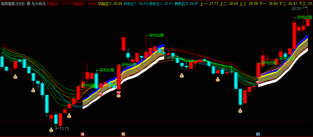 转〖龙头战法〗主图指标 价值2000的某金钻付费指标 龙头低吸是王道 只做上升趋势 通达信 源码