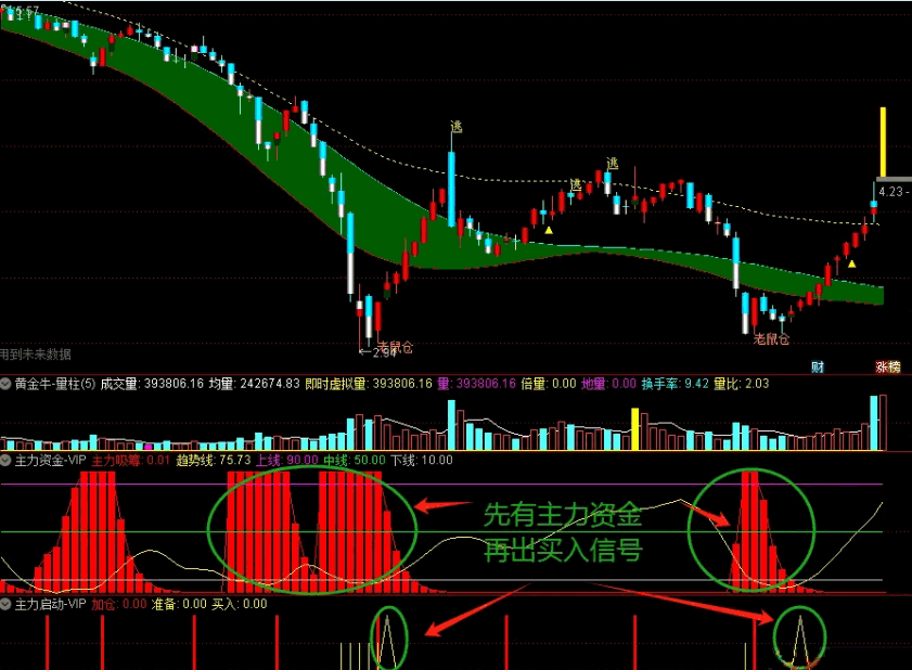 〖95%高胜率战法〗副图指标 解决了原指标部分主力无法发现的问题 出信号更准更及时 通达信 源码