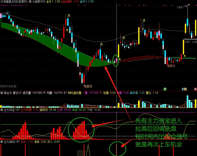 〖95%高胜率战法〗副图指标 解决了原指标部分主力无法发现的问题 出信号更准更及时 通达信 源码