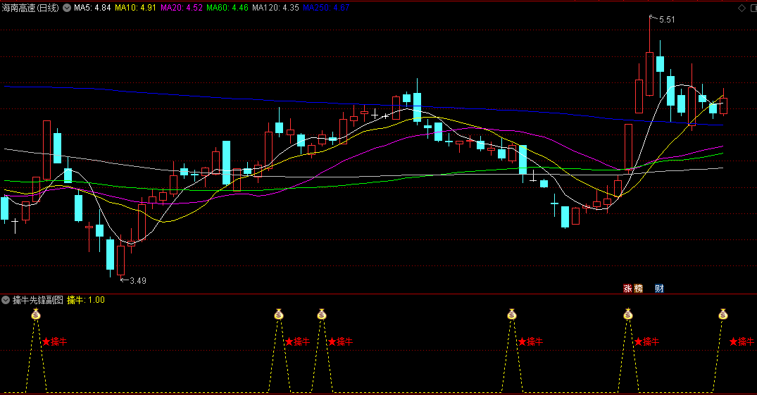 〖擒牛先锋〗副图/选股指标 最好选择那种缩量回调 不破前期低点 底部逐渐抬高的 通达信 源码