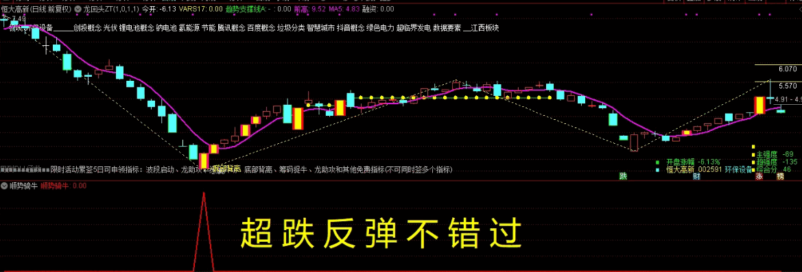 〖顺势骑牛〗副图/选股指标 综合各种趋势 各种抓牛信号 通达信 源码