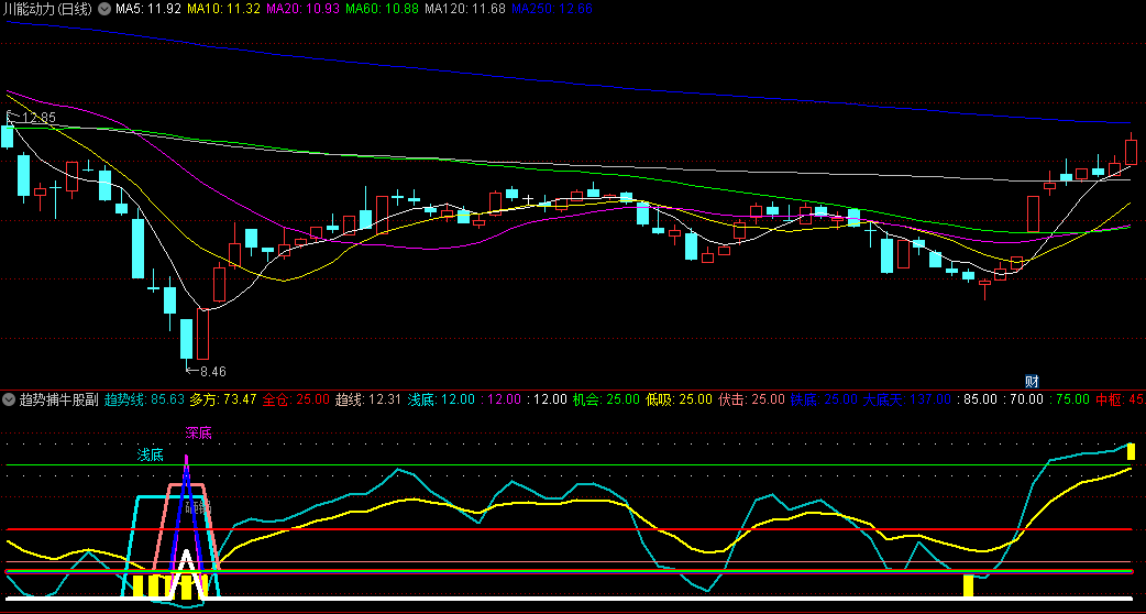 〖趋势捕牛股〗副图指标 低吸高抛强买 看走势找铁底 通达信 源码