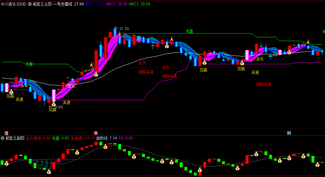 〖解套王V02优化版〗主图/副图/选股套装指标 优化了红柱出现时的信号提示 共振策略使选股更为精准 通达信 源码
