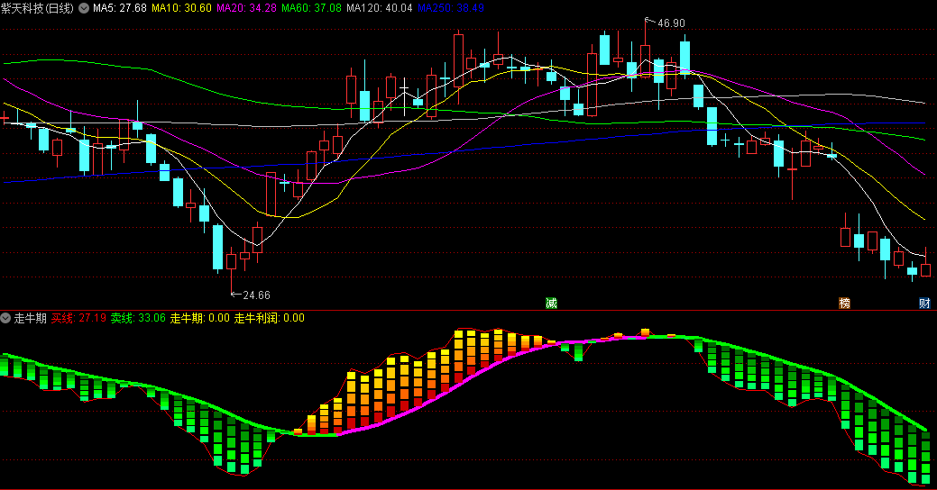同花顺走牛期副图指标 波段趋势看盘操作 好用自用 源码 效果图