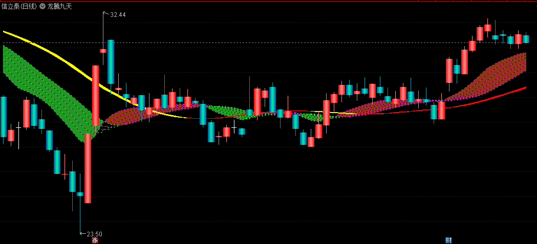 〖龙腾九天〗主图指标 长短趋势色带+立体K线综合分析 更加准确地把握市场走势 通达信 源码