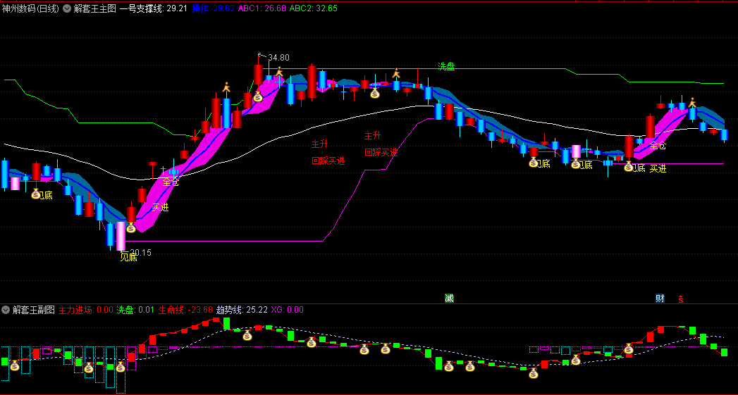 〖解套王V02优化版〗主图/副图/选股套装指标 优化了红柱出现时的信号提示 共振策略使选股更为精准 通达信 源码