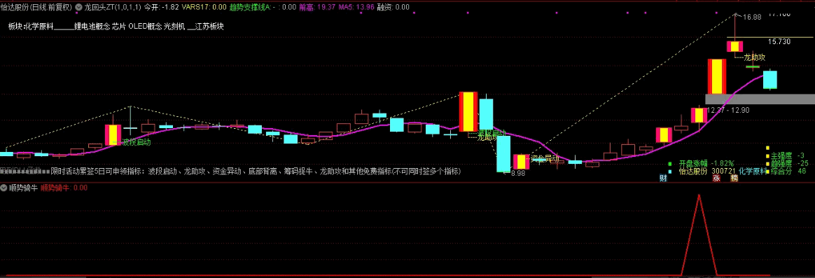 〖顺势骑牛〗副图/选股指标 综合各种趋势 各种抓牛信号 通达信 源码