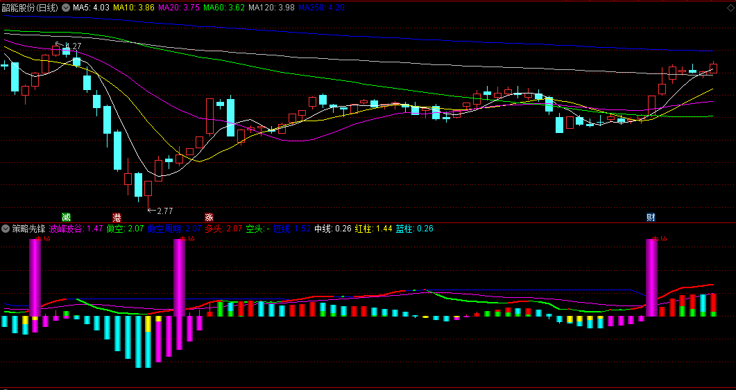 〖策略先锋〗副图指标 结合了波峰波谷、多空博弈等多种策略 精准判断 通达信 源码