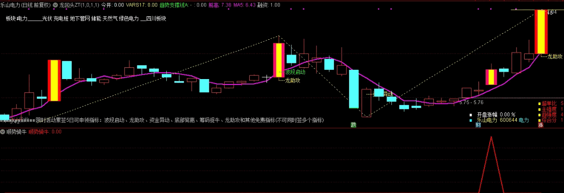 〖顺势骑牛〗副图/选股指标 综合各种趋势 各种抓牛信号 通达信 源码