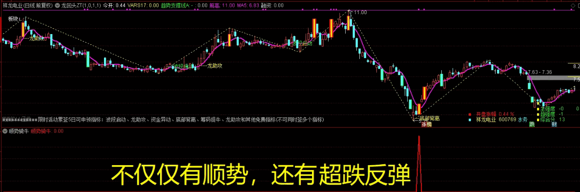 〖顺势骑牛〗副图/选股指标 综合各种趋势 各种抓牛信号 通达信 源码