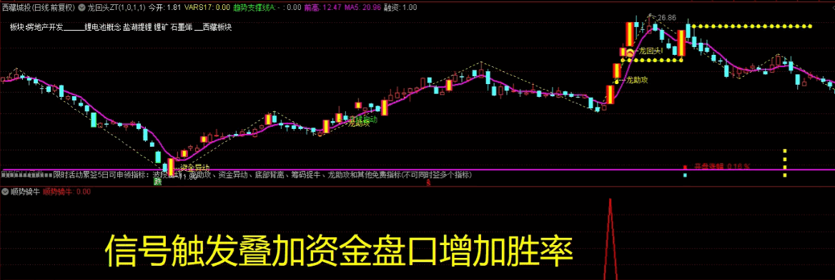 〖顺势骑牛〗副图/选股指标 综合各种趋势 各种抓牛信号 通达信 源码