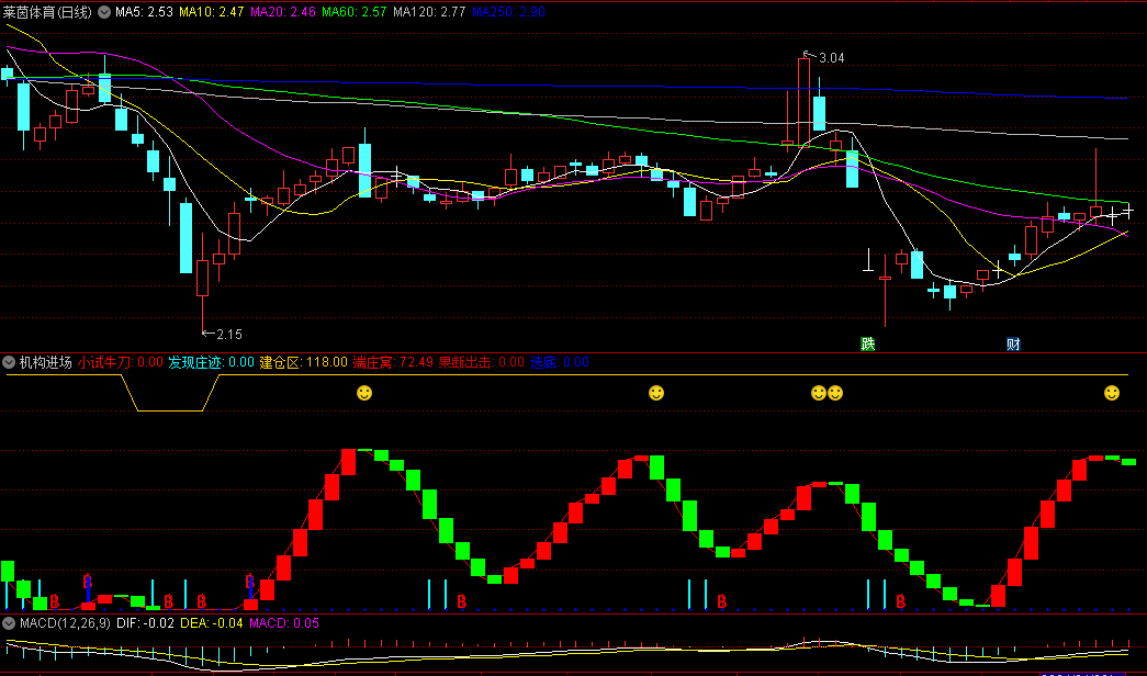 〖机构进场〗副图指标 结合K线使用效果最好 核心买卖点是看背离 无未来 通达信 源码