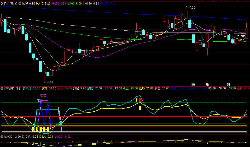 〖趋势捕牛股〗副图指标 低吸高抛强买 看走势找铁底 通达信 源码