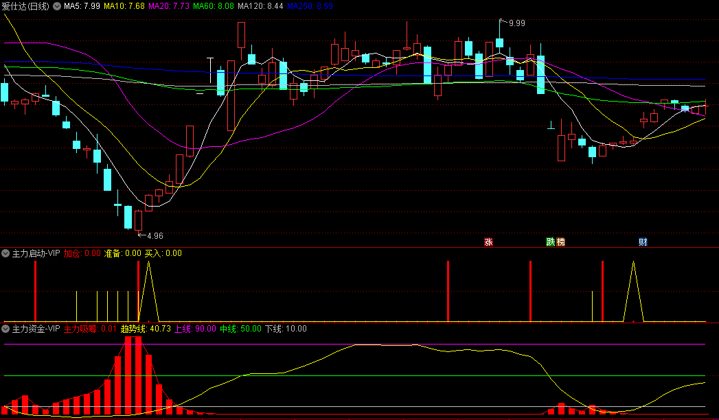 〖95%高胜率战法〗副图指标 解决了原指标部分主力无法发现的问题 出信号更准更及时 通达信 源码