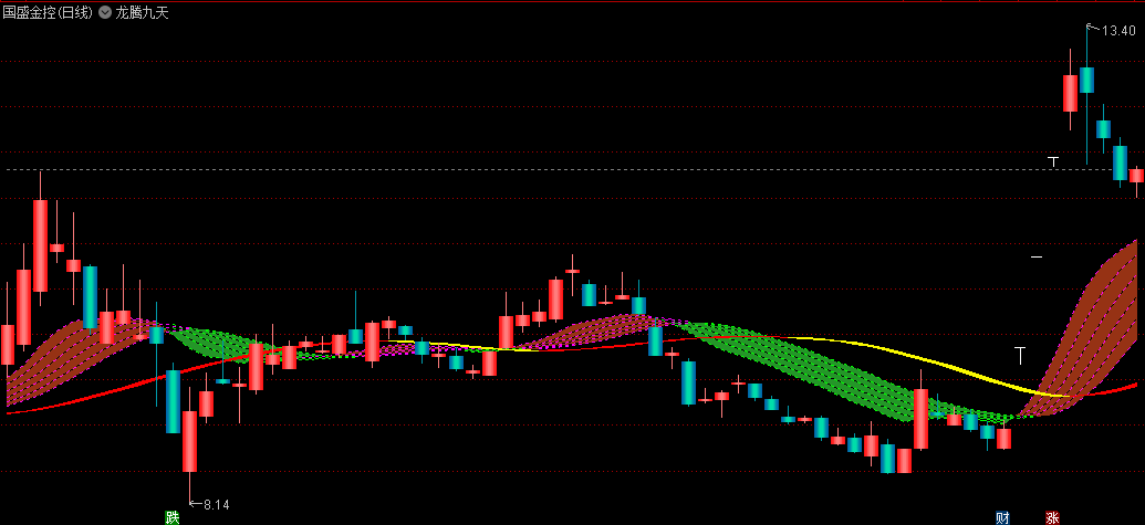 〖龙腾九天〗主图指标 长短趋势色带+立体K线综合分析 更加准确地把握市场走势 通达信 源码