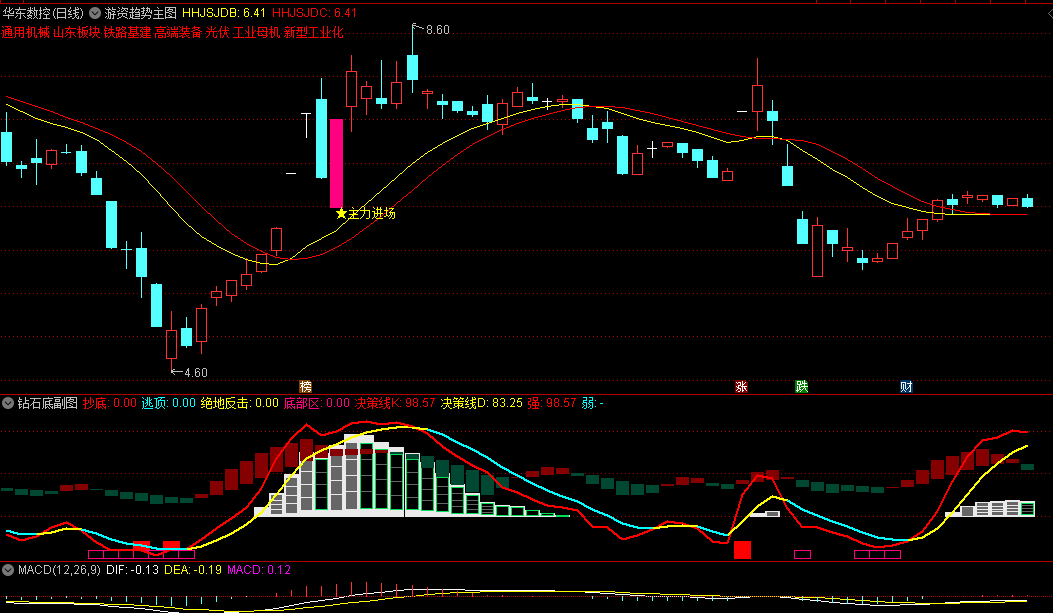 〖游资趋势〗主图+〖钻石底〗副图指标 买点大逻辑还是做K线 主图和副图三者的共振行情 通达信 源码