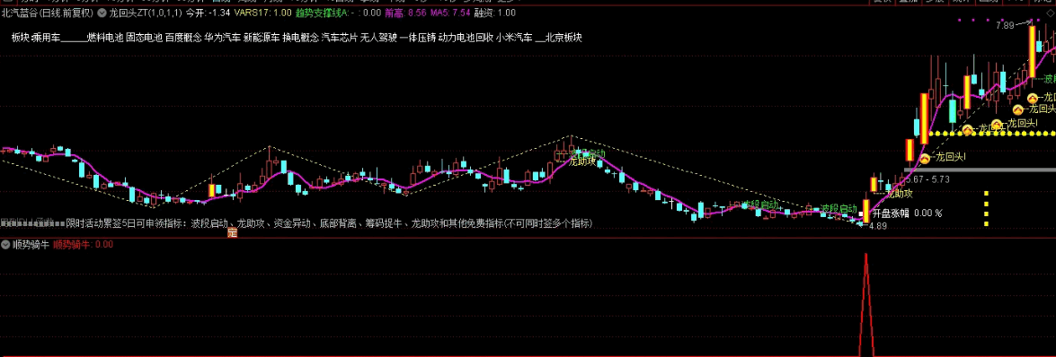 〖顺势骑牛〗副图/选股指标 综合各种趋势 各种抓牛信号 通达信 源码