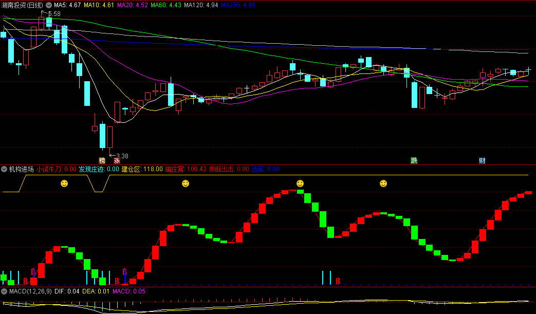 〖机构进场〗副图指标 结合K线使用效果最好 核心买卖点是看背离 无未来 通达信 源码