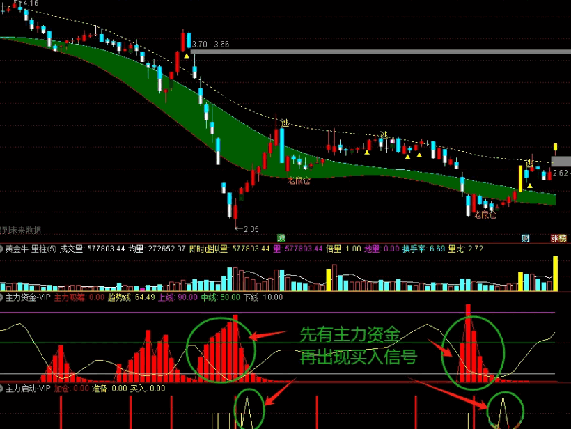 〖95%高胜率战法〗副图指标 解决了原指标部分主力无法发现的问题 出信号更准更及时 通达信 源码