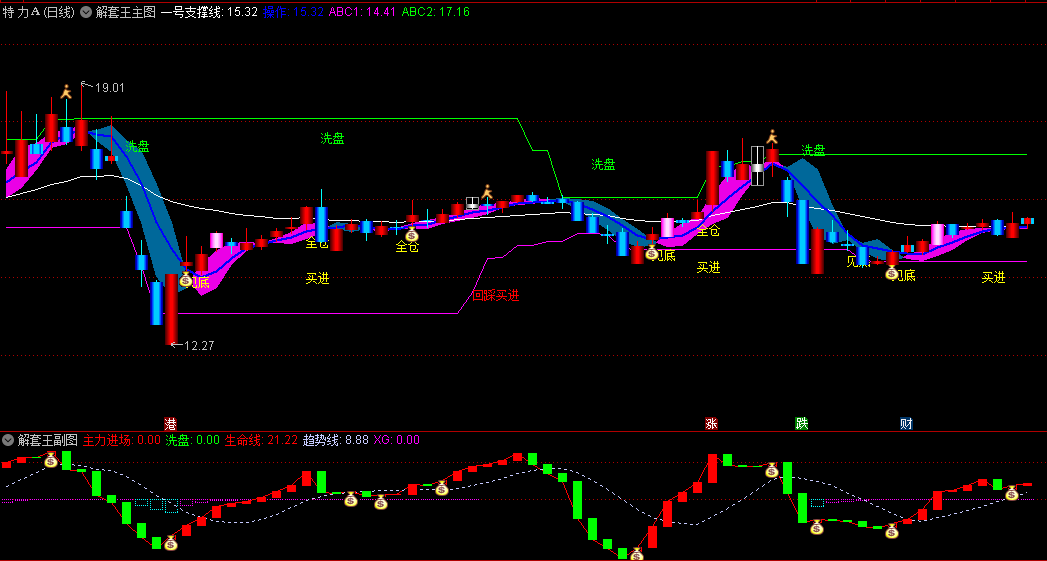 〖解套王V02优化版〗主图/副图/选股套装指标 优化了红柱出现时的信号提示 共振策略使选股更为精准 通达信 源码