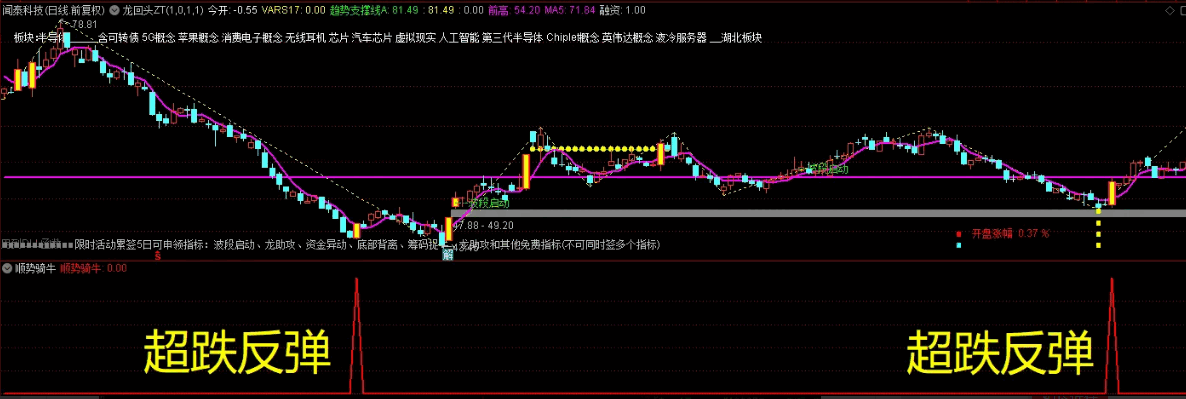 〖顺势骑牛〗副图/选股指标 综合各种趋势 各种抓牛信号 通达信 源码