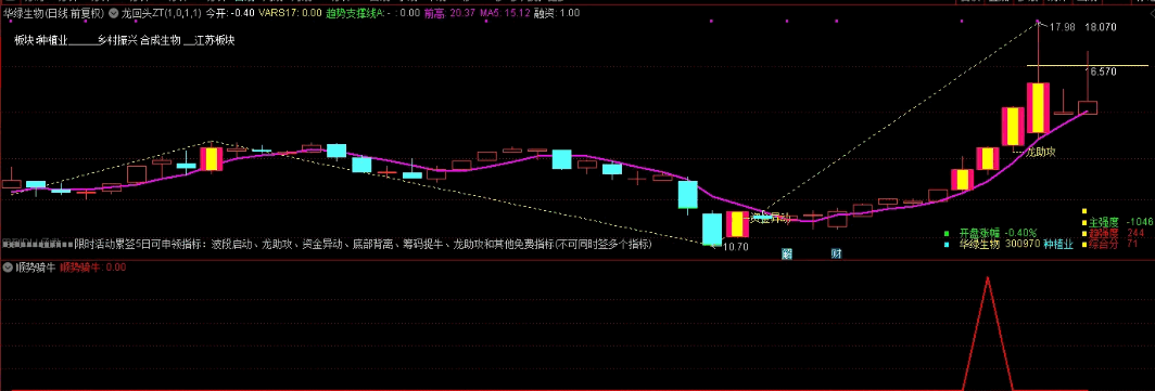 〖顺势骑牛〗副图/选股指标 综合各种趋势 各种抓牛信号 通达信 源码