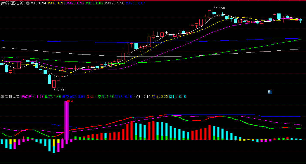 〖策略先锋〗副图指标 结合了波峰波谷、多空博弈等多种策略 精准判断 通达信 源码