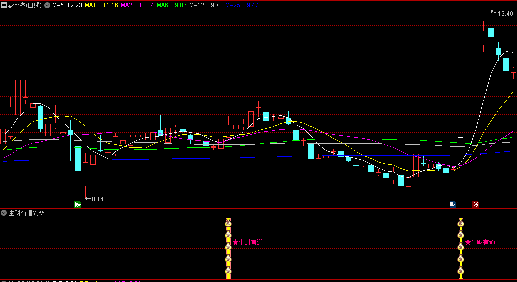 〖生财有道〗副图/选股指标 其核心理念在于捕捉市场中的强势买入信号 无未来函数 通达信 源码