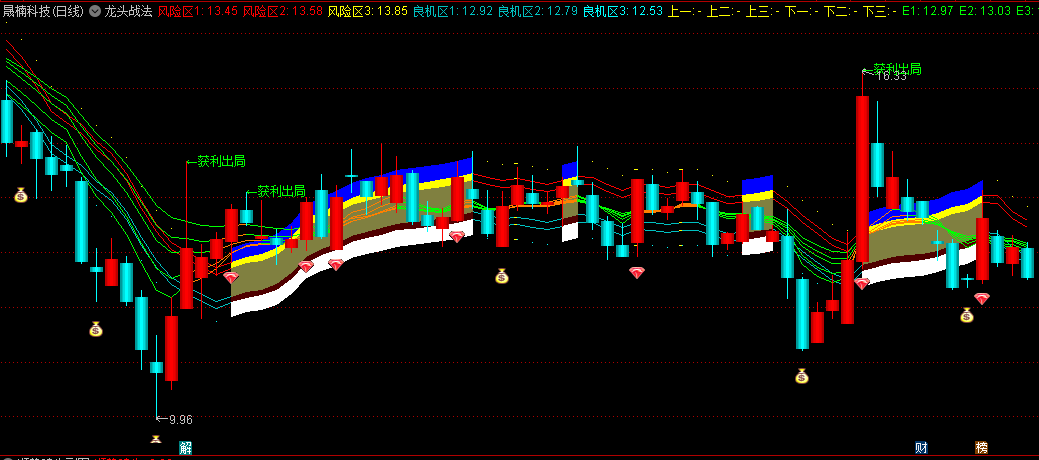 转〖龙头战法〗主图指标 价值2000的某金钻付费指标 龙头低吸是王道 只做上升趋势 通达信 源码