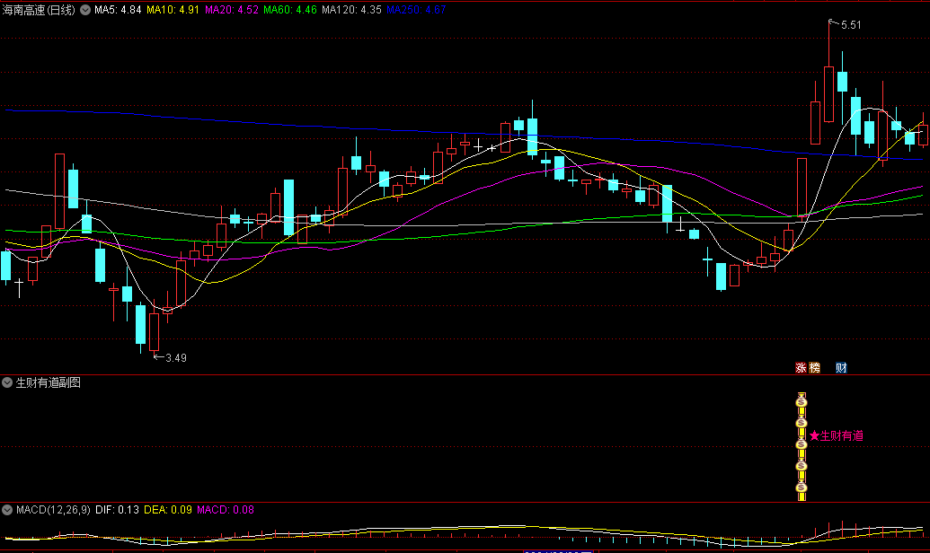 〖生财有道〗副图/选股指标 其核心理念在于捕捉市场中的强势买入信号 无未来函数 通达信 源码