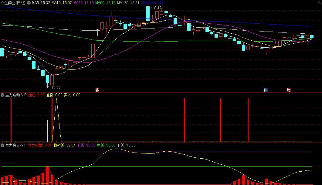 〖95%高胜率战法〗副图指标 解决了原指标部分主力无法发现的问题 出信号更准更及时 通达信 源码