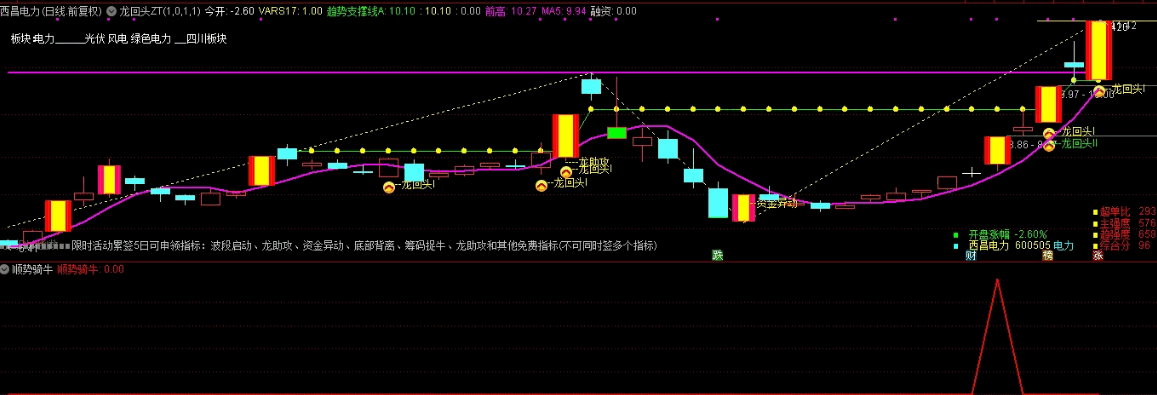 〖顺势骑牛〗副图/选股指标 综合各种趋势 各种抓牛信号 通达信 源码