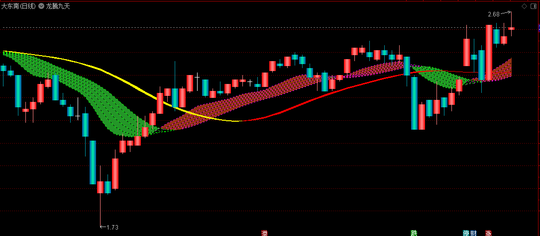 〖龙腾九天〗主图指标 长短趋势色带+立体K线综合分析 更加准确地把握市场走势 通达信 源码