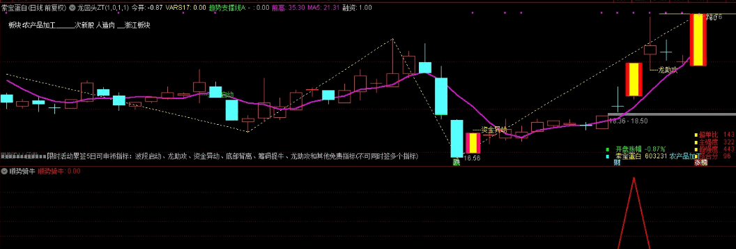 〖顺势骑牛〗副图/选股指标 综合各种趋势 各种抓牛信号 通达信 源码