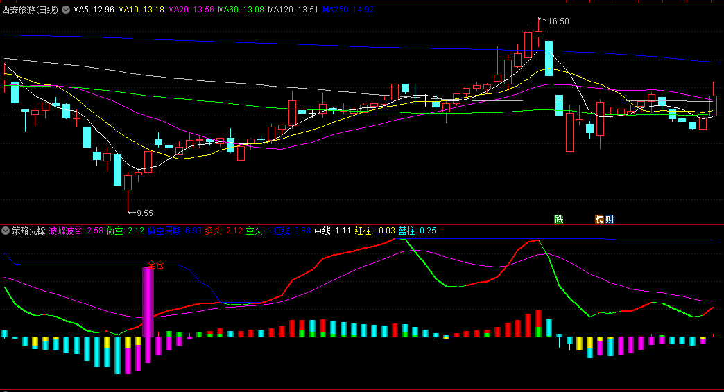〖策略先锋〗副图指标 结合了波峰波谷、多空博弈等多种策略 精准判断 通达信 源码
